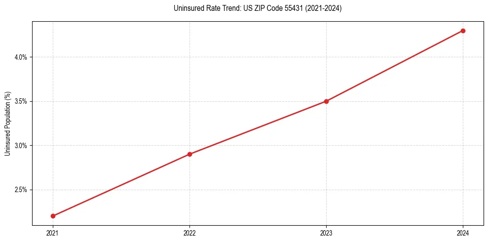 Uninsured trend chart for US ZIP Code 55431