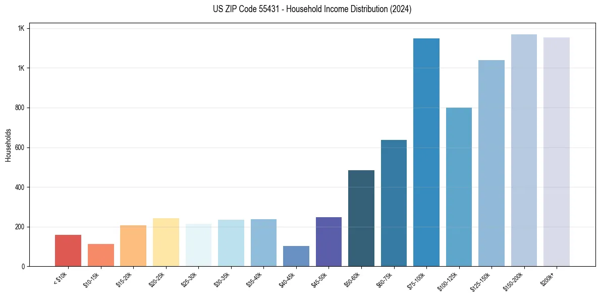 Income Distribution for 