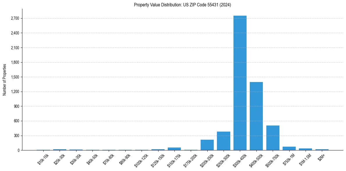 Value Distribution for 
