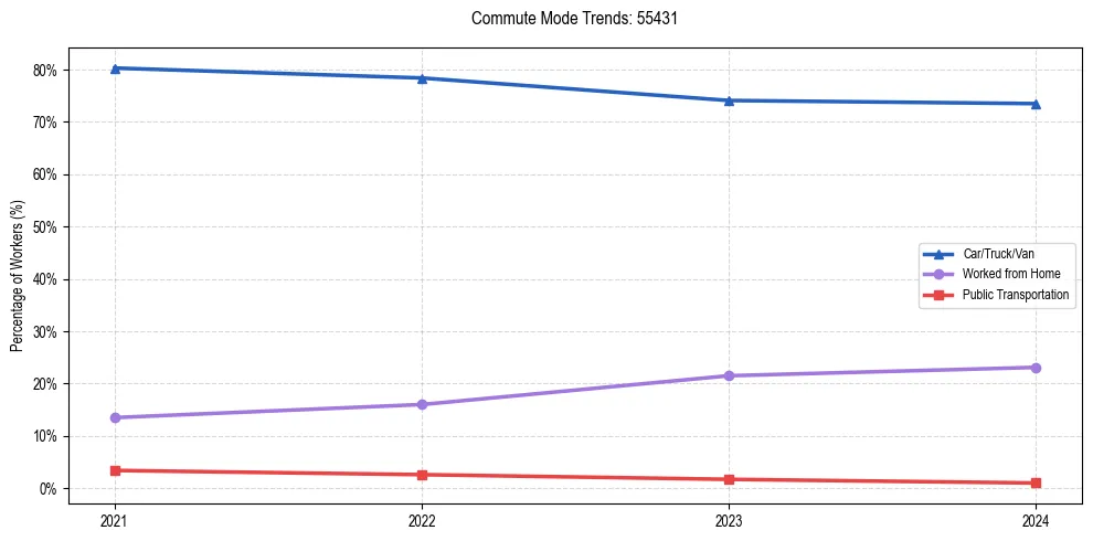 Transportation trends in US ZIP Code 55431