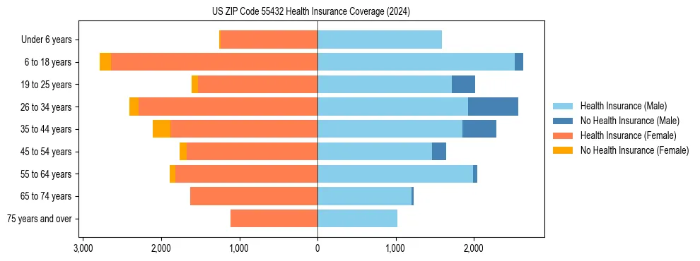 Health insurance pyramid for US ZIP Code 55432