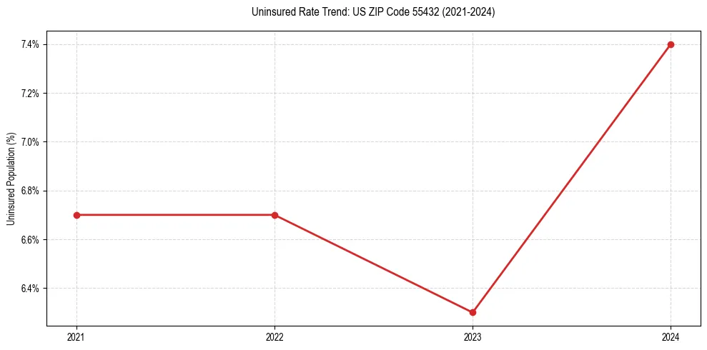 Uninsured trend chart for US ZIP Code 55432
