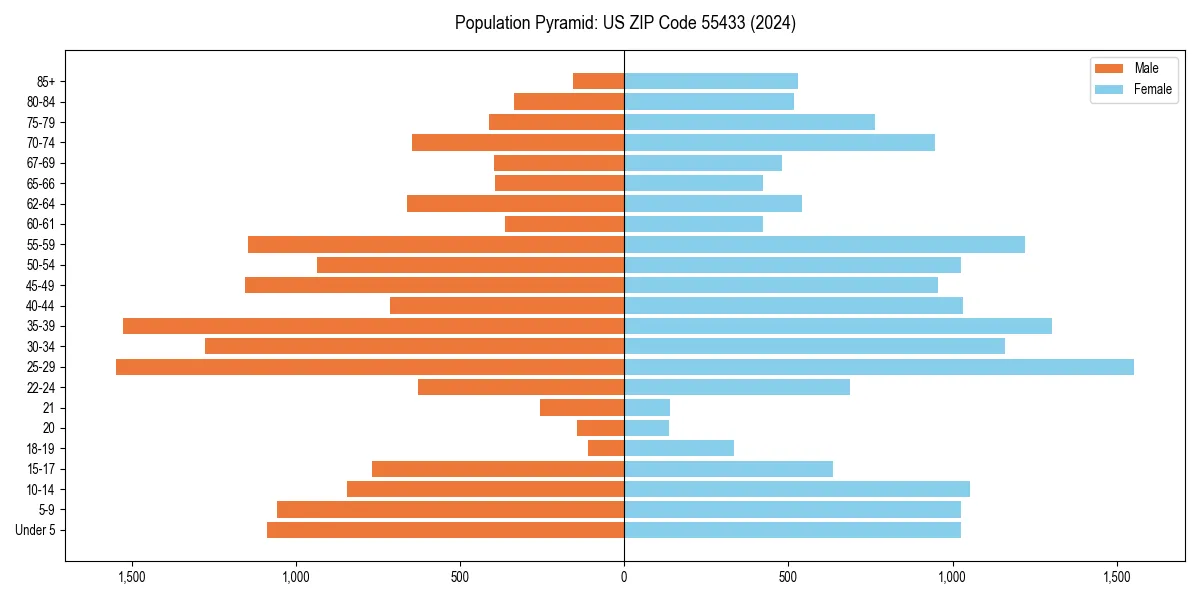 Population pyramid for 