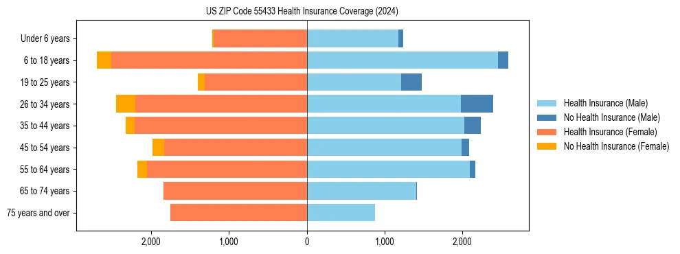 Health insurance pyramid for US ZIP Code 55433