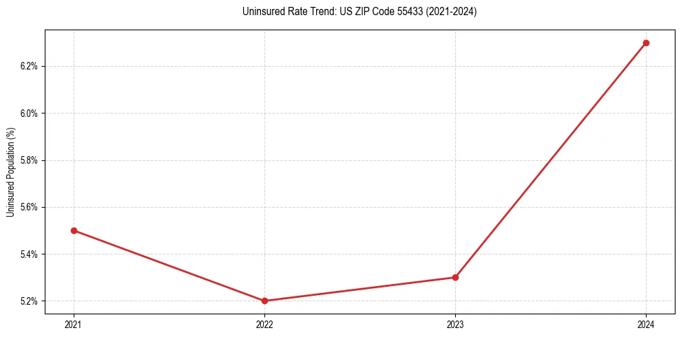 Uninsured trend chart for US ZIP Code 55433