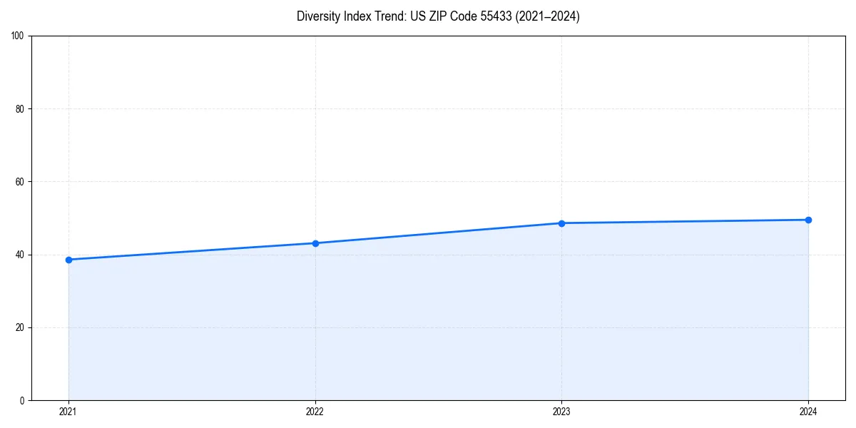 Line chart showing diversity index trends for 
