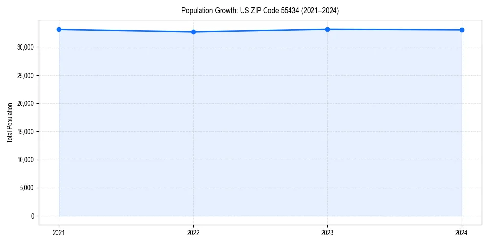 Population trends in 