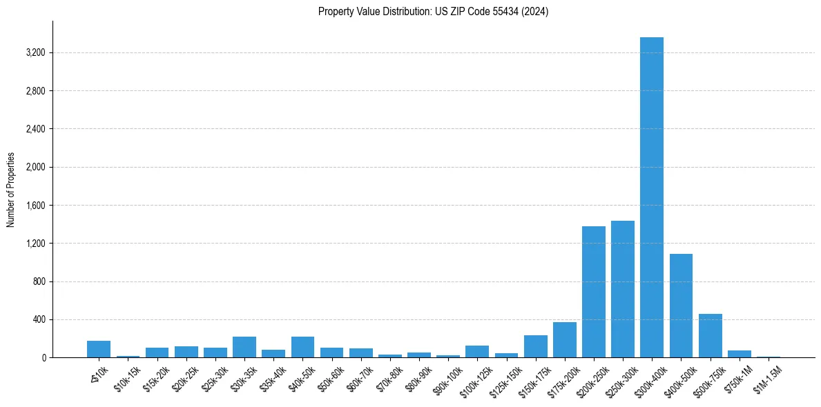 Value Distribution for 
