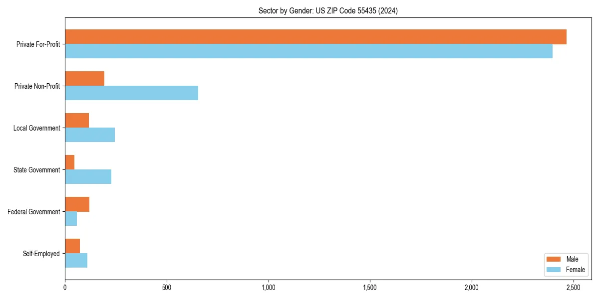 Employment sector breakdown by gender in 