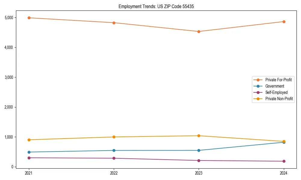 Long-term employment trends in 