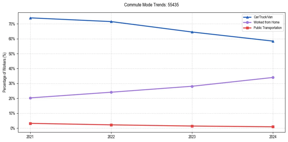 Transportation trends in US ZIP Code 55435