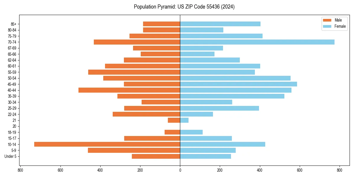 Population pyramid for 