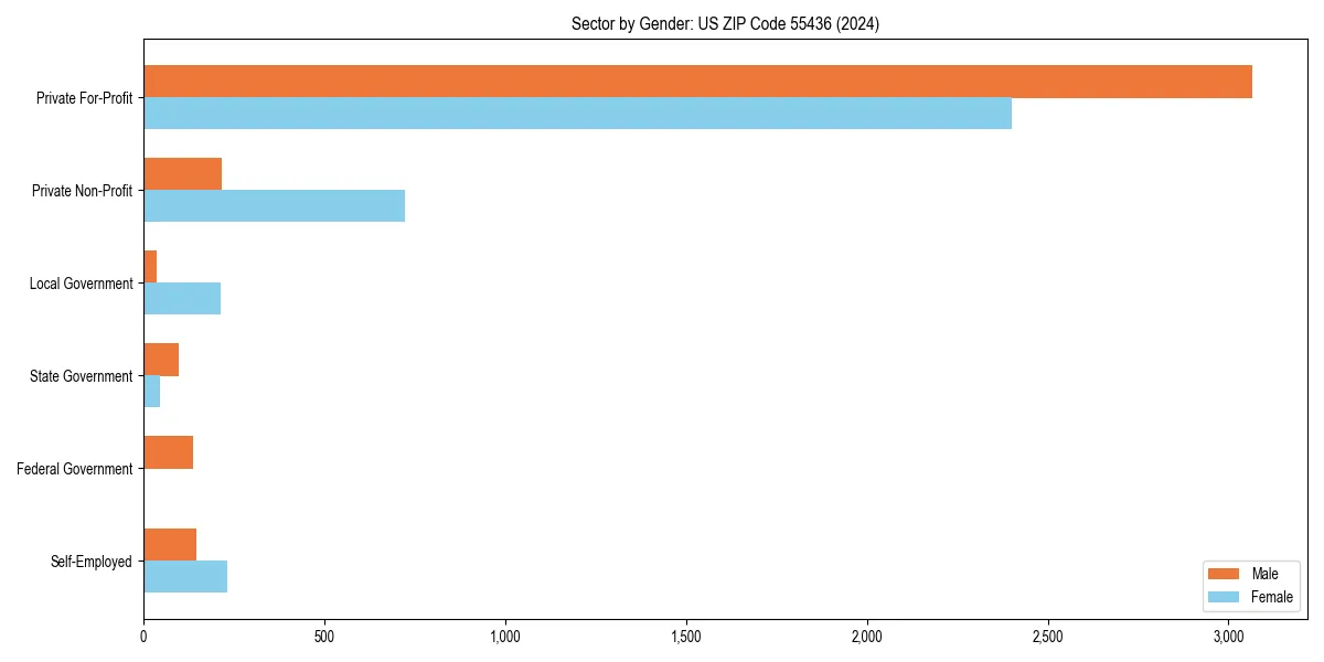 Employment sector breakdown by gender in 