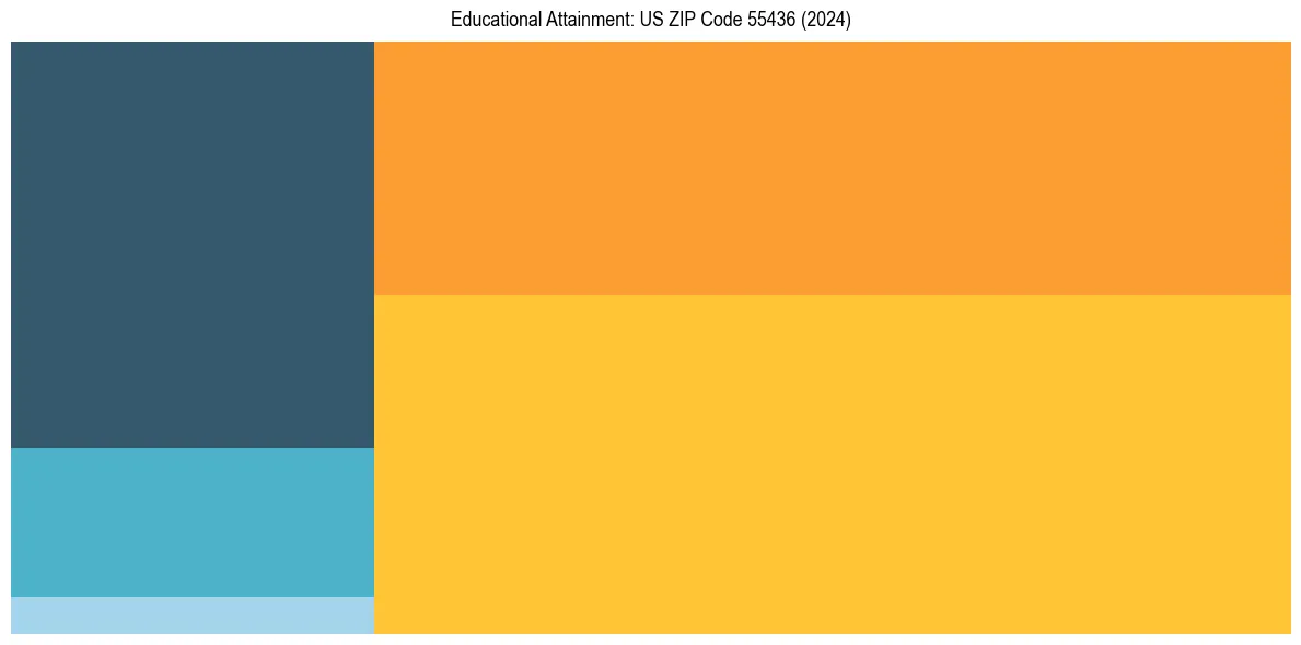 Education Treemap for  in 2024