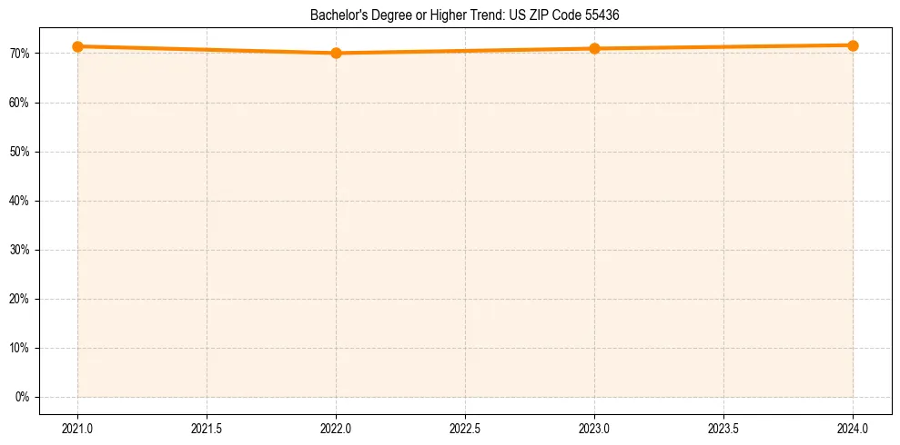 Trend chart showing bachelor degree growth in 