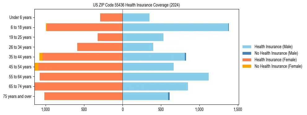 Health insurance pyramid for US ZIP Code 55436