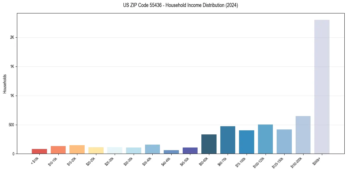 Income Distribution for 