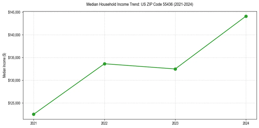Income trend for 