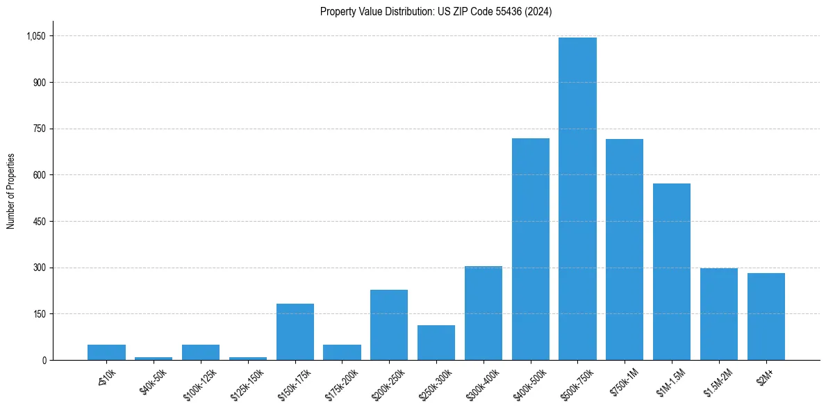 Value Distribution for 
