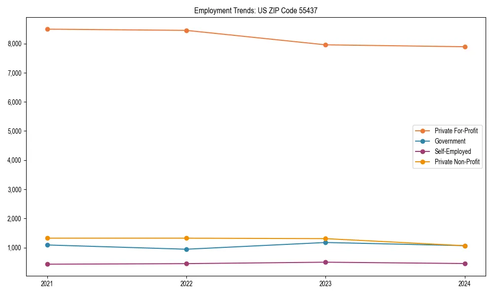 Long-term employment trends in 