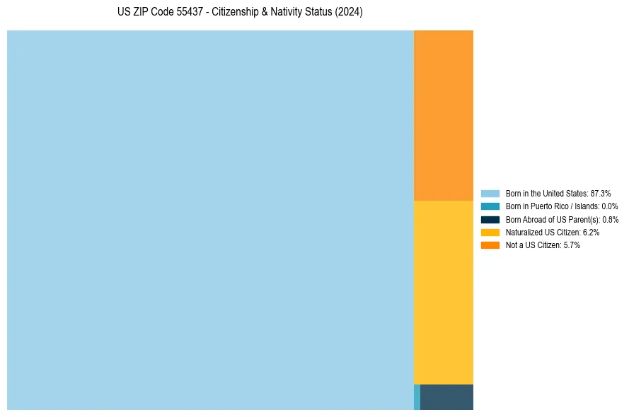 Nativity Treemap for 