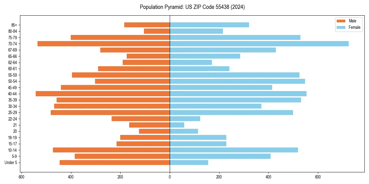 Population pyramid for 