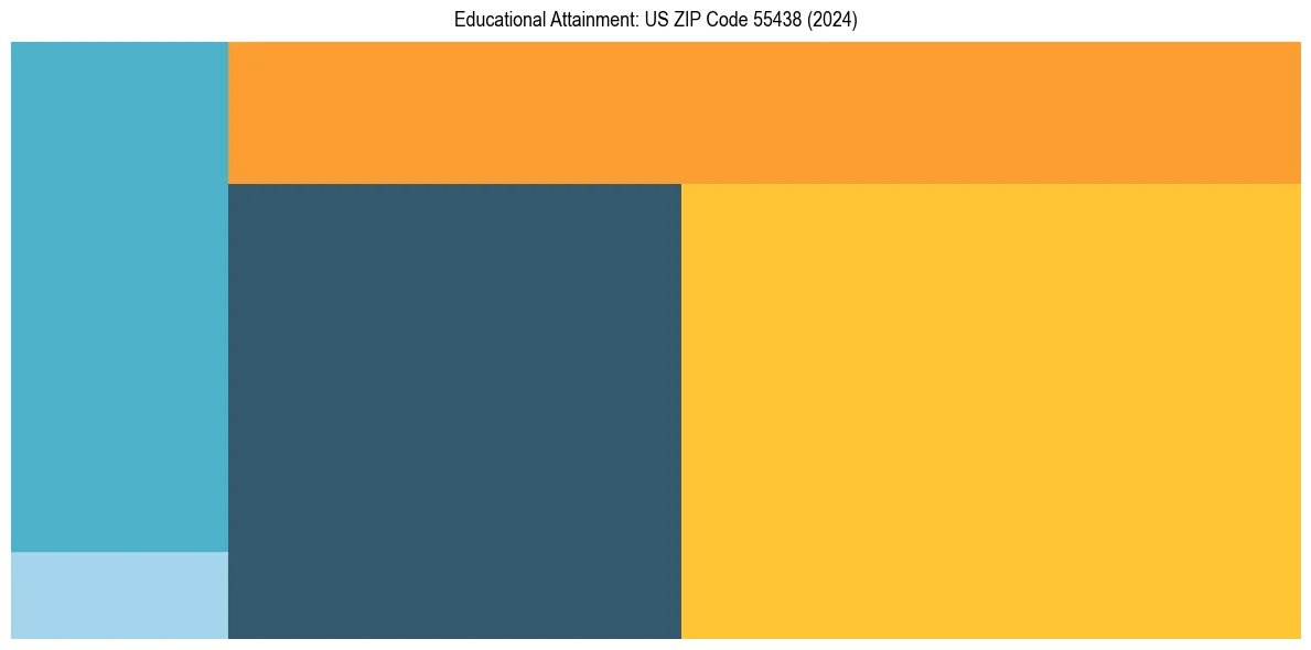 Education Treemap for  in 2024