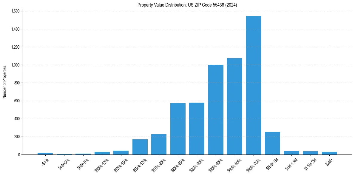 Value Distribution for 