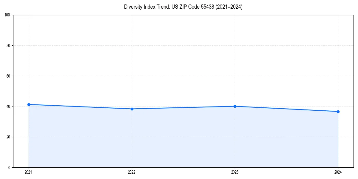 Line chart showing diversity index trends for 