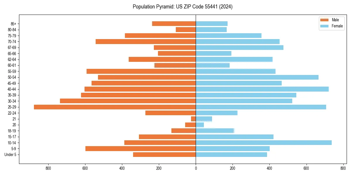 Population pyramid for 