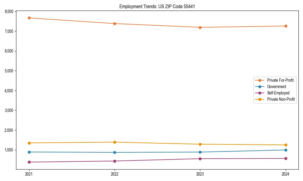 Long-term employment trends in 