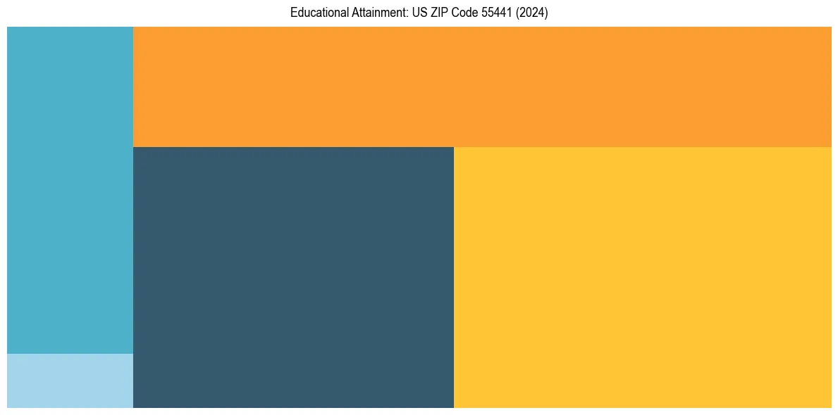 Education Treemap for  in 2024