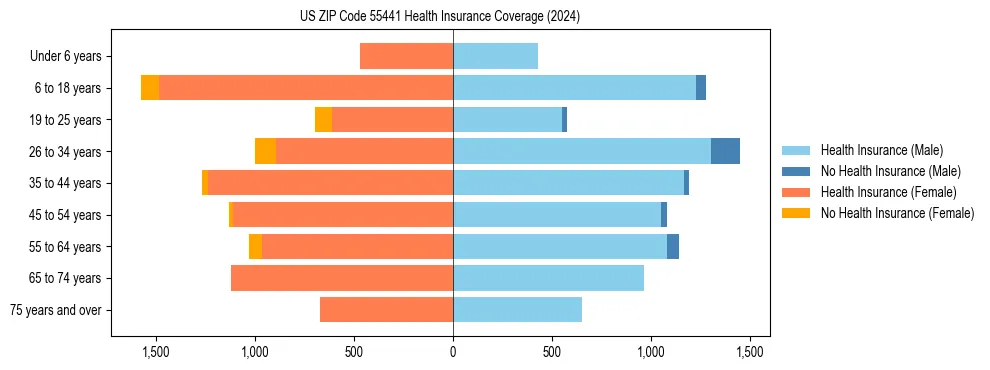 Health insurance pyramid for US ZIP Code 55441
