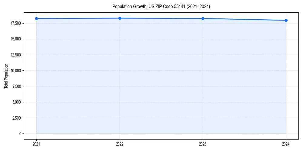 Population trends in 