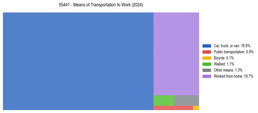 Commute modes in US ZIP Code 55441
