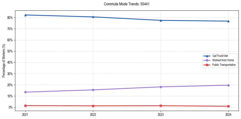 Transportation trends in US ZIP Code 55441