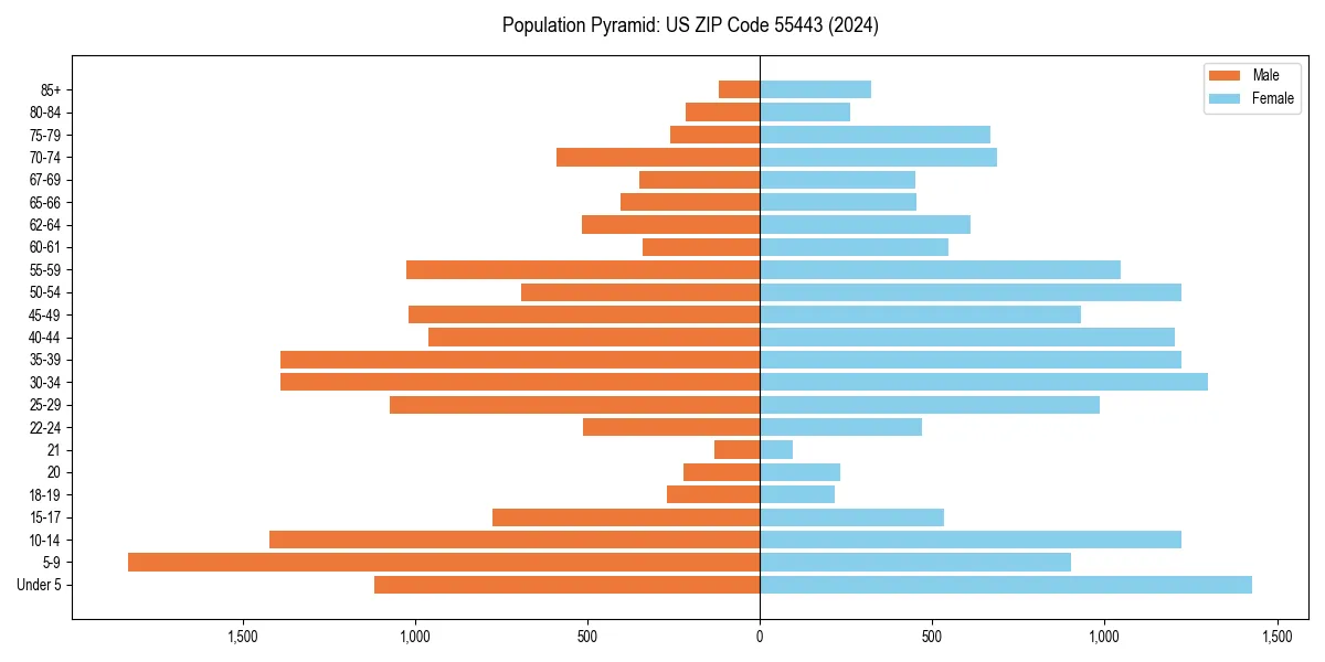 Population pyramid for 