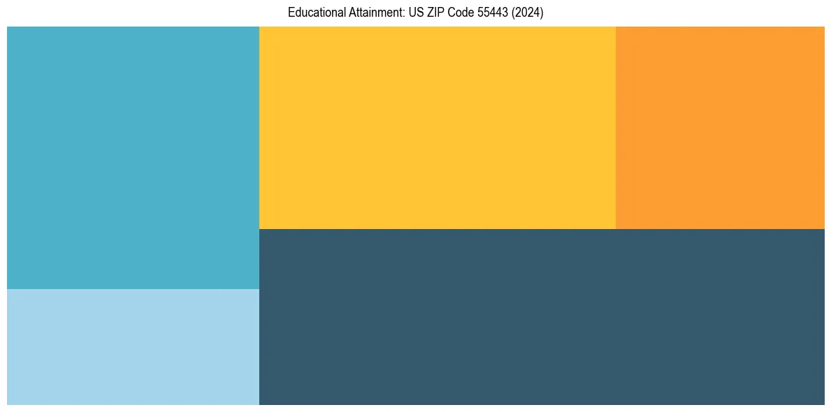 Education Treemap for  in 2024