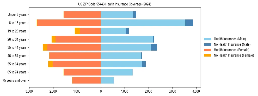 Health insurance pyramid for US ZIP Code 55443
