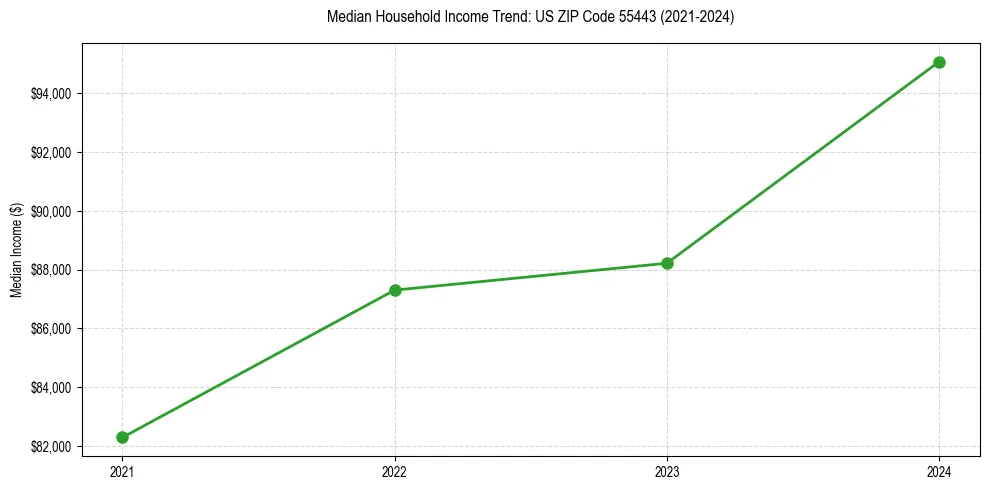 Income trend for 