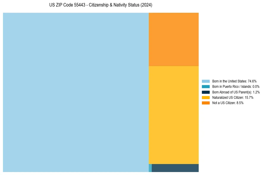 Nativity Treemap for 