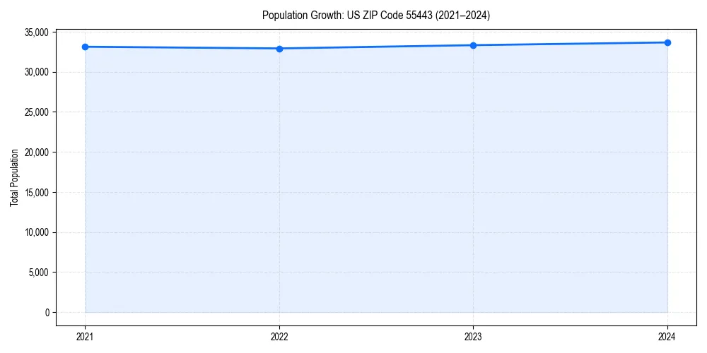 Population trends in 