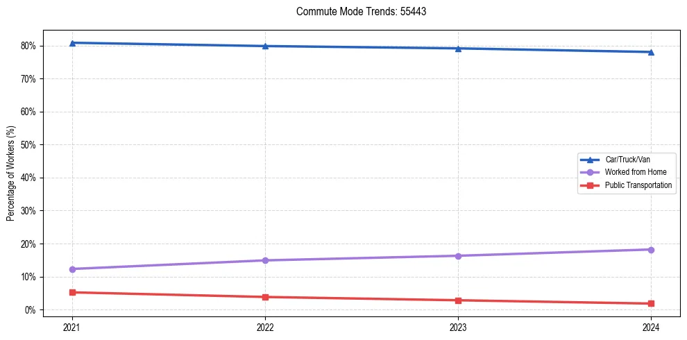 Transportation trends in US ZIP Code 55443