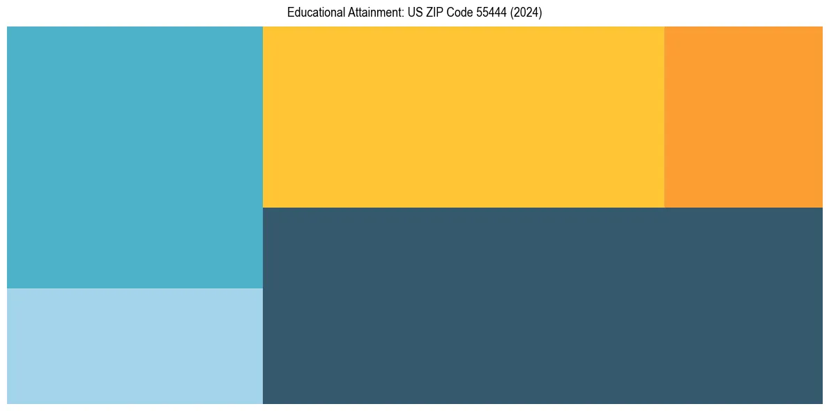 Education Treemap for  in 2024