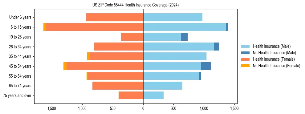Health insurance pyramid for US ZIP Code 55444