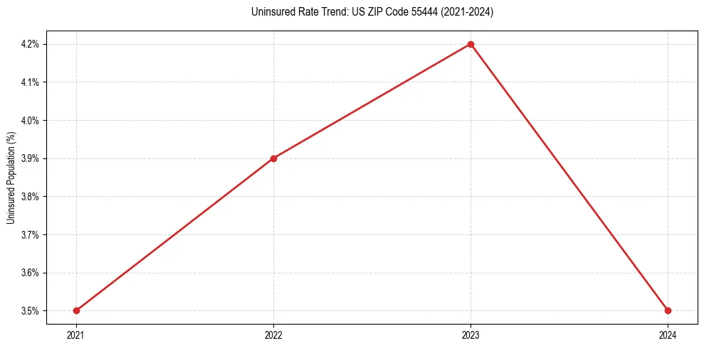 Uninsured trend chart for US ZIP Code 55444