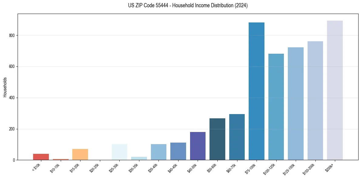 Income Distribution for 