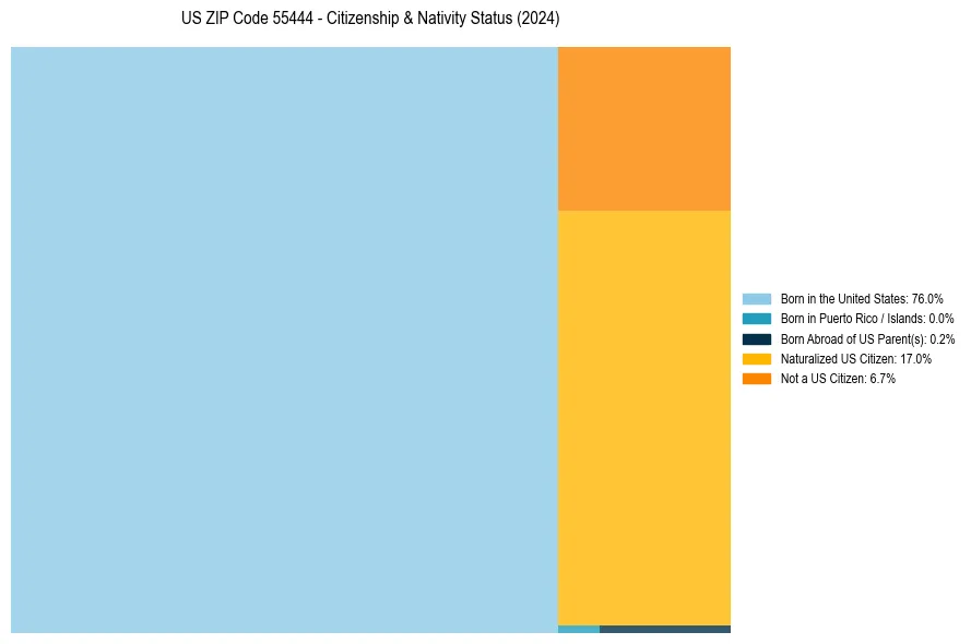 Nativity Treemap for 