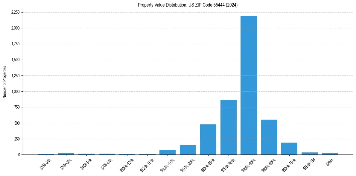 Value Distribution for 