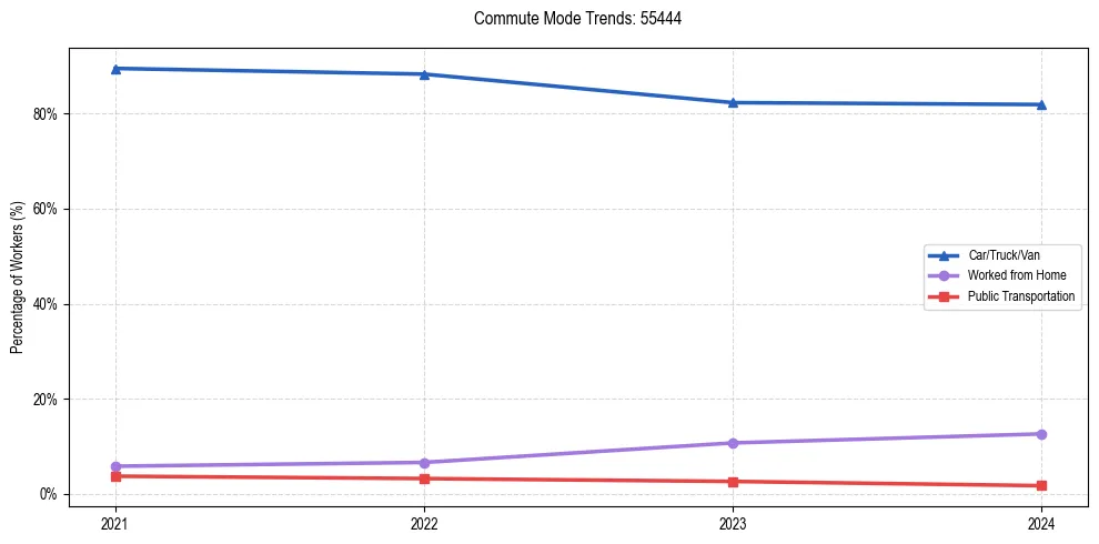 Transportation trends in US ZIP Code 55444